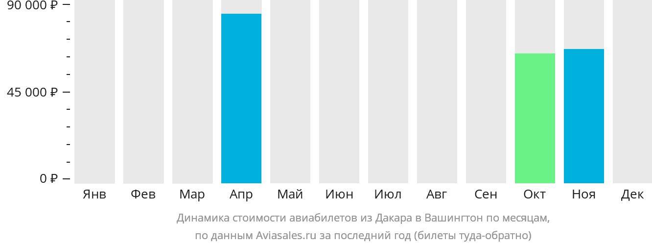 Динамика стоимости авиабилетов из Дакара в Вашингтон по месяцам