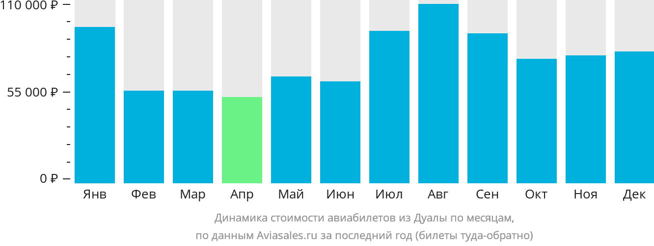 Динамика стоимости авиабилетов из Дуалы по месяцам