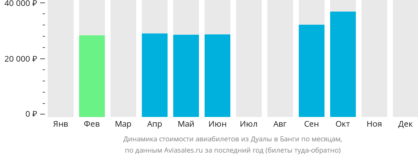 Динамика стоимости авиабилетов из Дуалы в Банги по месяцам