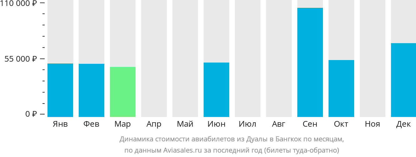 Динамика стоимости авиабилетов из Дуалы в Бангкок по месяцам