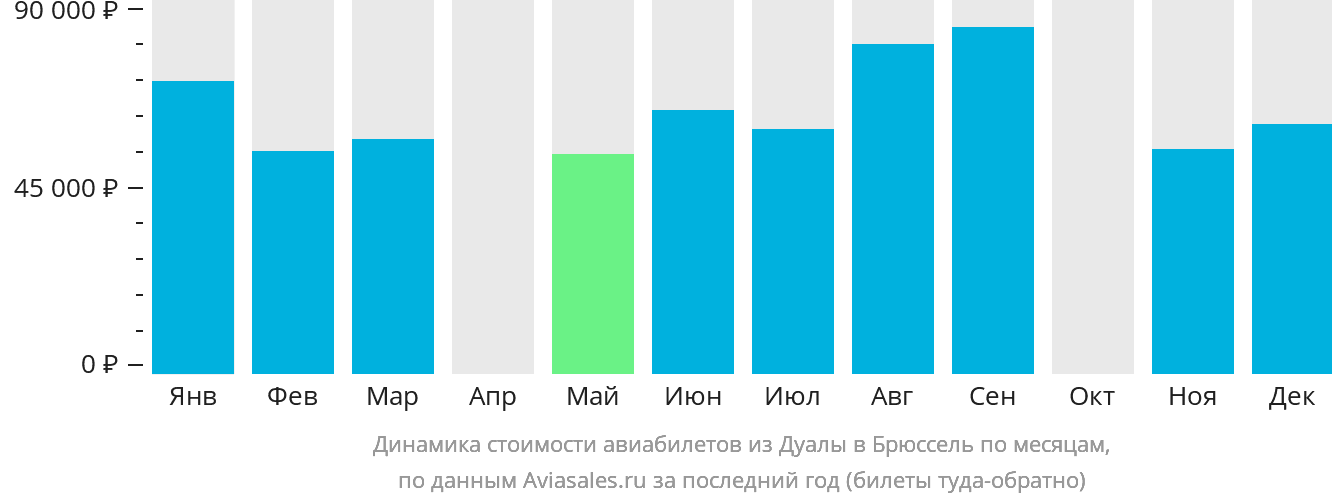 Динамика стоимости авиабилетов из Дуалы в Брюссель по месяцам