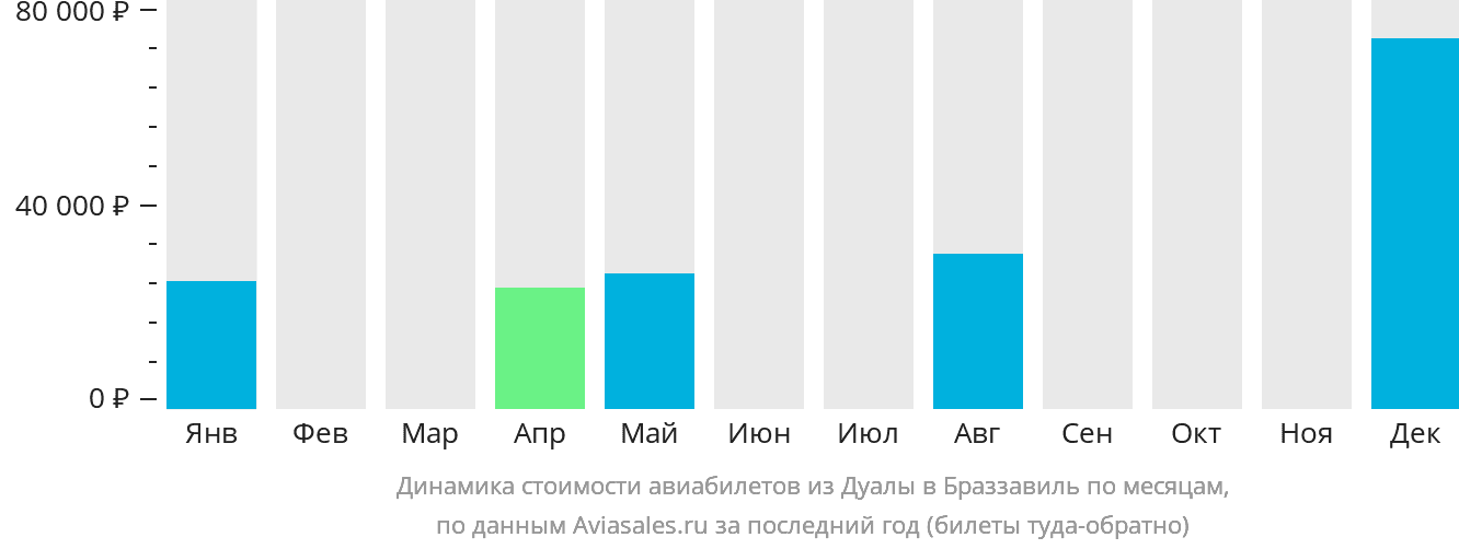 Динамика стоимости авиабилетов из Дуалы в Браззавиль по месяцам