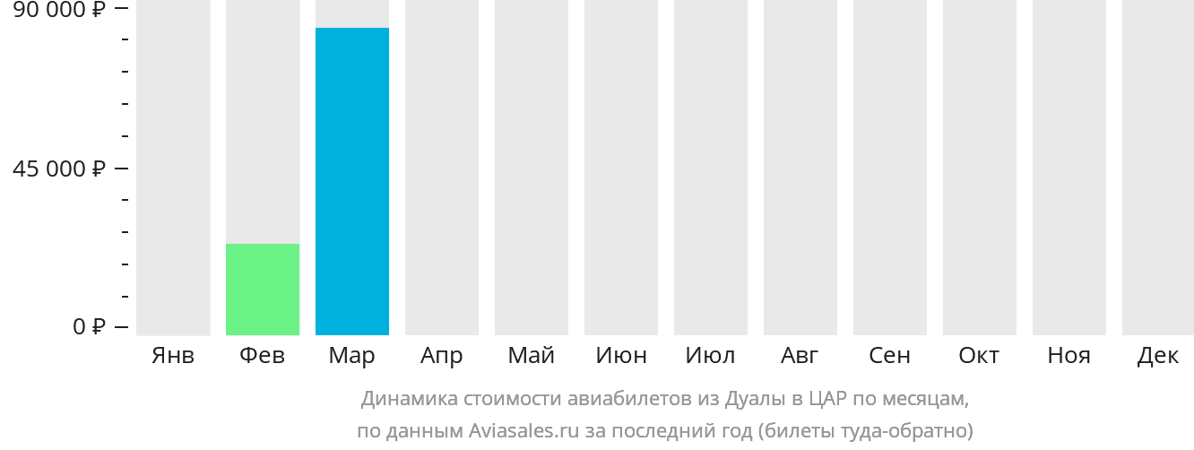 Динамика стоимости авиабилетов из Дуалы в ЦАР по месяцам