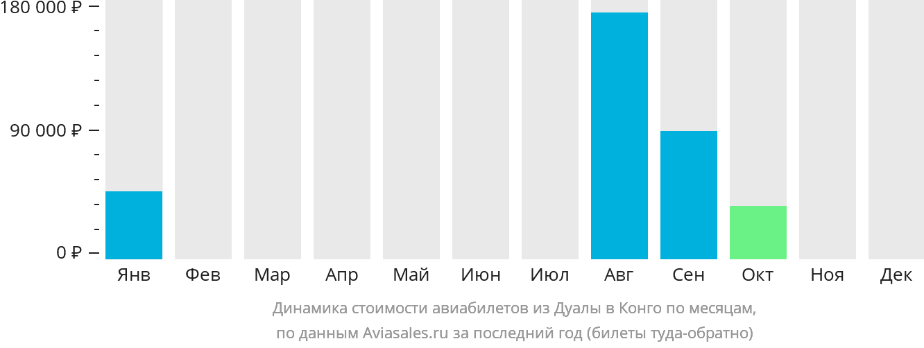 Динамика стоимости авиабилетов из Дуалы в Конго по месяцам