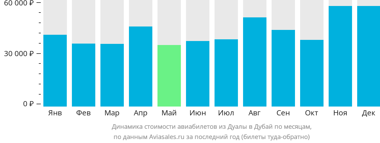 Динамика стоимости авиабилетов из Дуалы в Дубай по месяцам