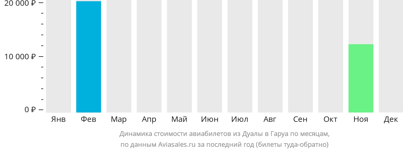 Динамика стоимости авиабилетов из Дуалы в Гаруа по месяцам