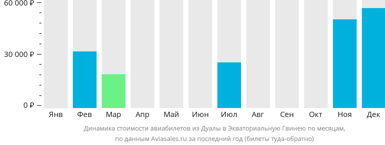 Динамика стоимости авиабилетов из Дуалы в Экваториальную Гвинею по месяцам