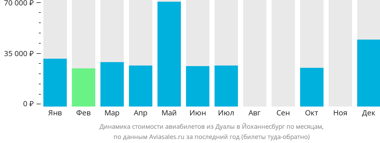 Динамика стоимости авиабилетов из Дуалы в Йоханнесбург по месяцам