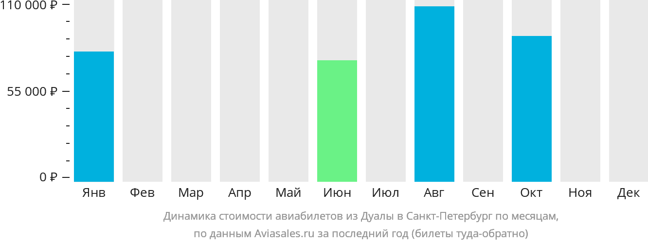 Динамика стоимости авиабилетов из Дуалы в Санкт-Петербург по месяцам
