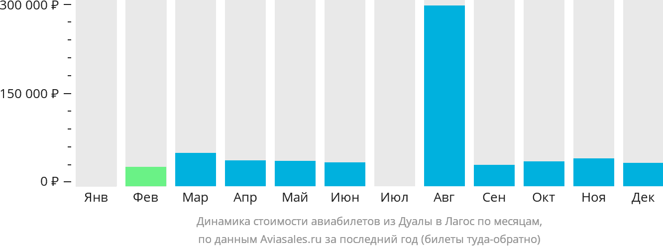 Динамика стоимости авиабилетов из Дуалы в Лагос по месяцам