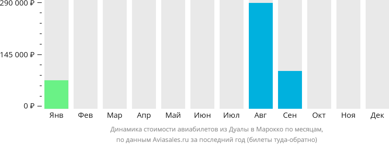 Динамика стоимости авиабилетов из Дуалы в Марокко по месяцам