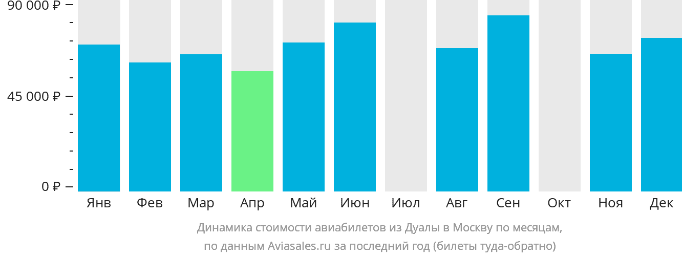Динамика стоимости авиабилетов из Дуалы в Москву по месяцам