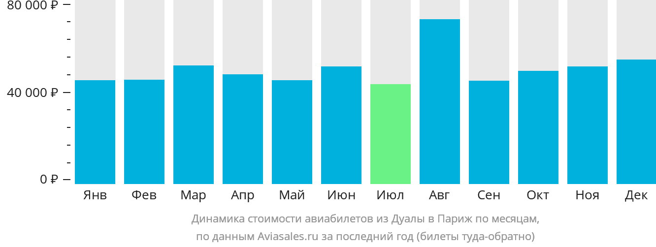 Динамика стоимости авиабилетов из Дуалы в Париж по месяцам