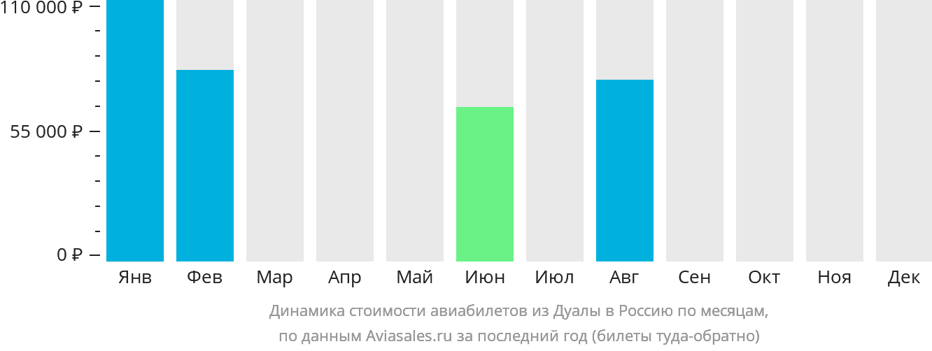Динамика стоимости авиабилетов из Дуалы в Россию по месяцам