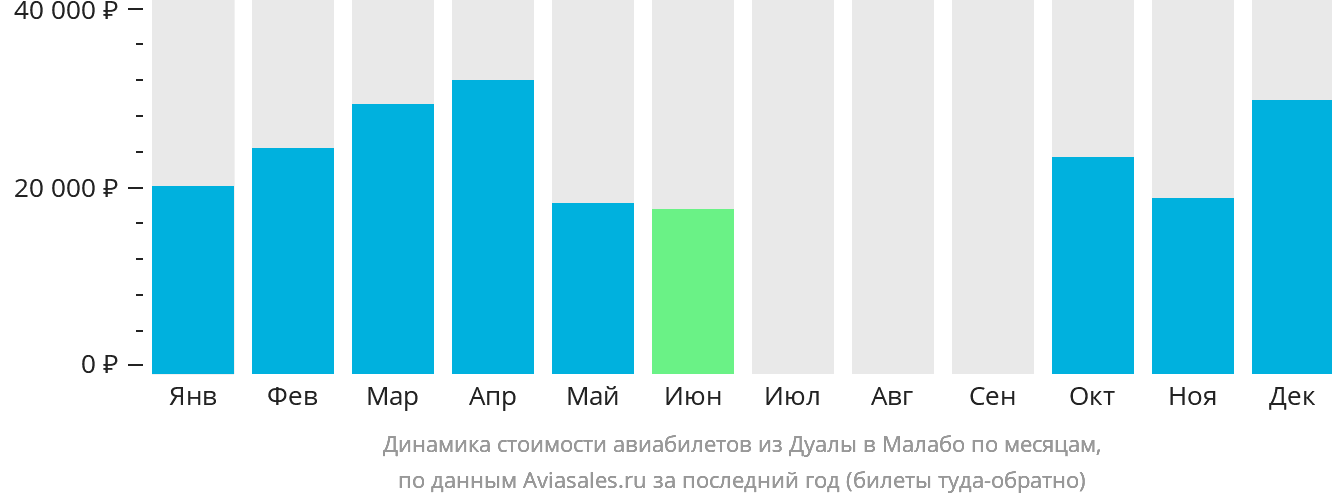 Динамика стоимости авиабилетов из Дуалы в Малабо по месяцам
