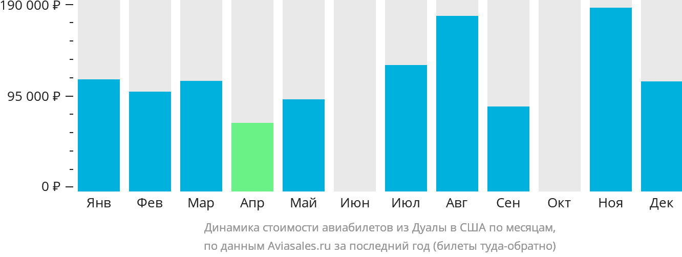 Динамика стоимости авиабилетов из Дуалы в США по месяцам