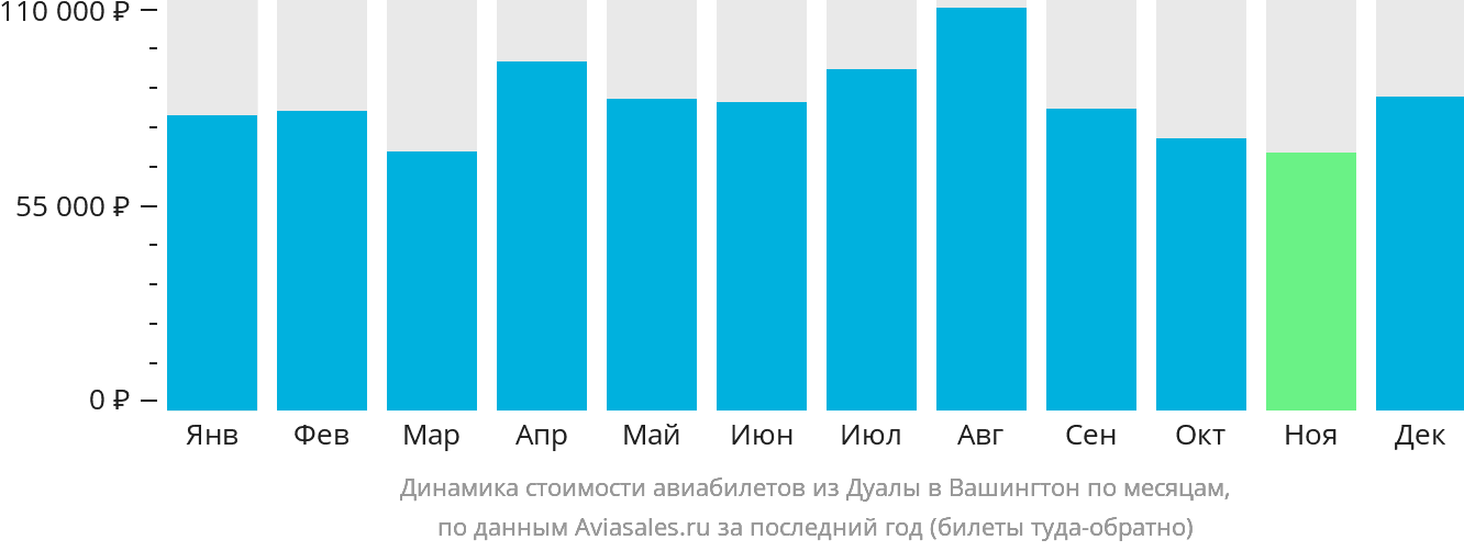 Динамика стоимости авиабилетов из Дуалы в Вашингтон по месяцам