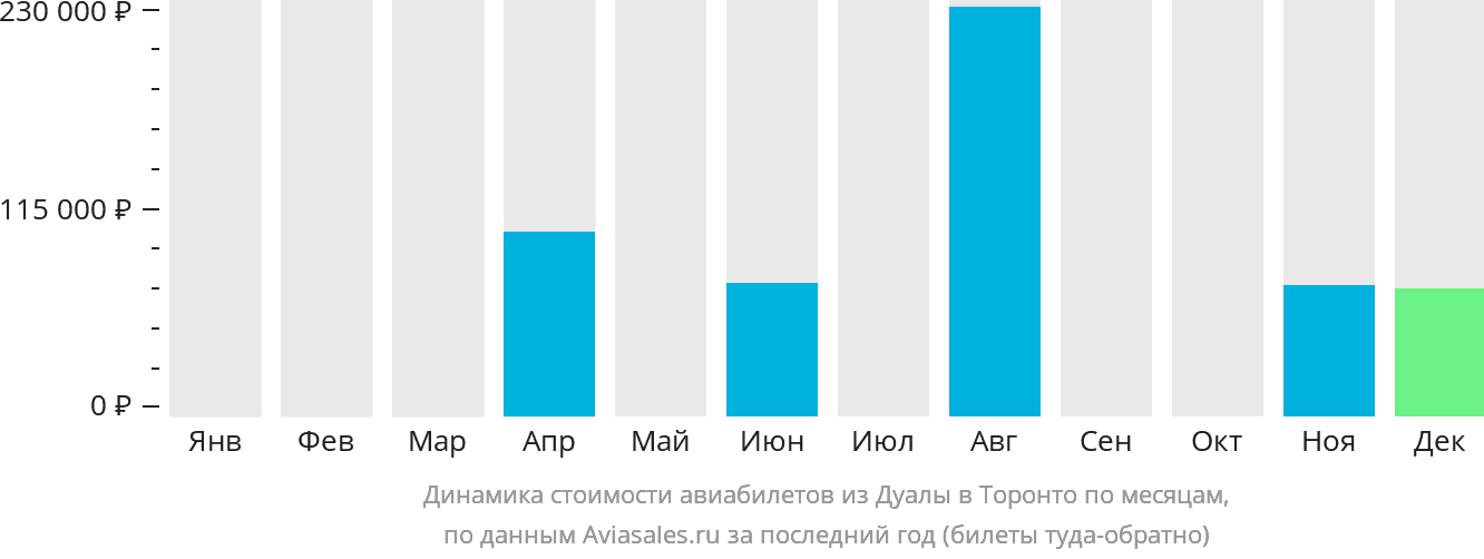 Динамика стоимости авиабилетов из Дуалы в Торонто по месяцам
