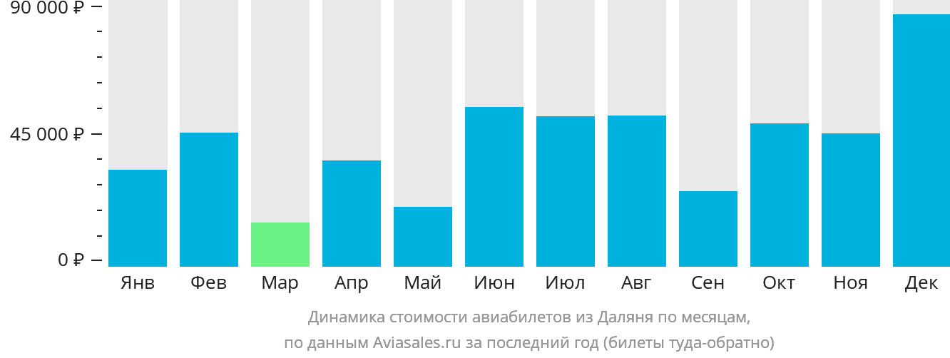 Динамика стоимости авиабилетов из Даляня по месяцам