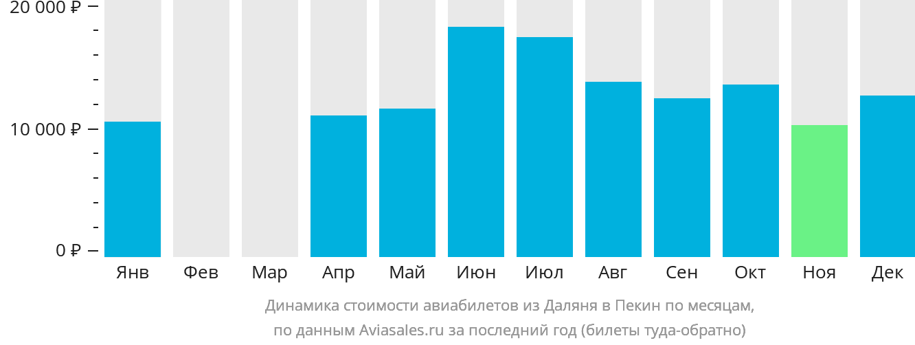 Динамика стоимости авиабилетов из Даляня в Пекин по месяцам