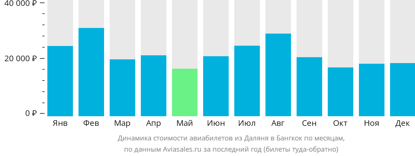 Динамика стоимости авиабилетов из Даляня в Бангкок по месяцам