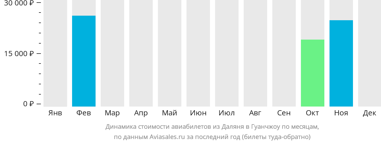 Динамика стоимости авиабилетов из Даляня в Гуанчжоу по месяцам