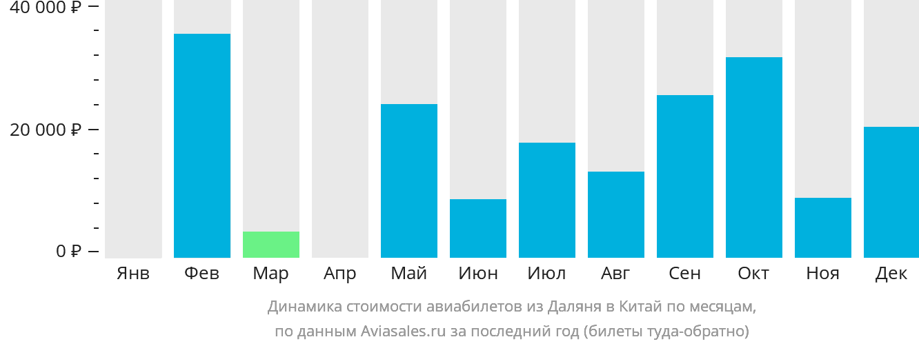 Динамика стоимости авиабилетов из Даляня в Китай по месяцам
