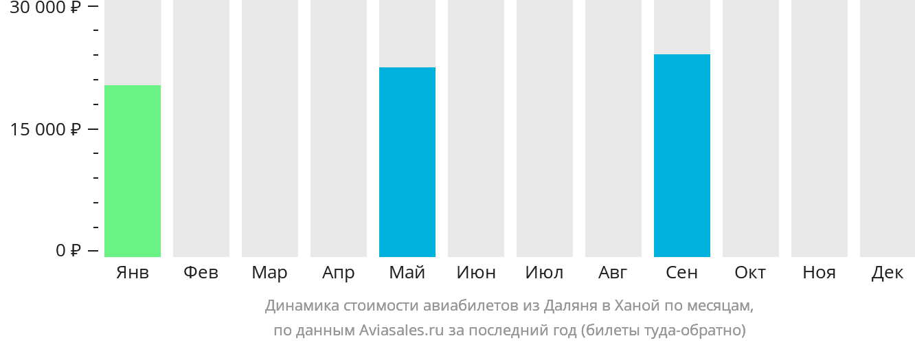 Динамика стоимости авиабилетов из Даляня в Ханой по месяцам