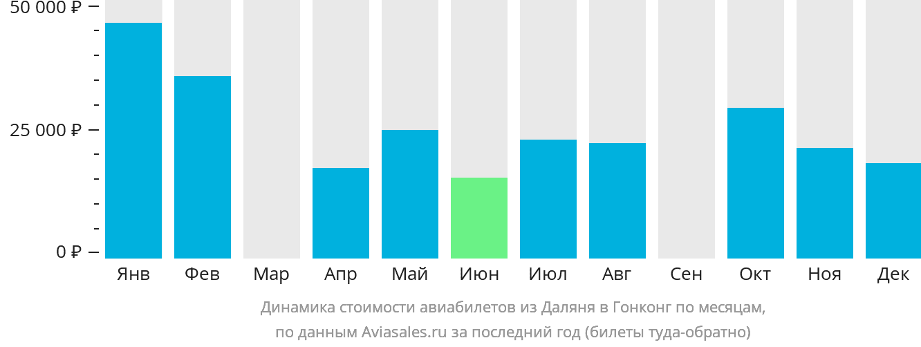 Динамика стоимости авиабилетов из Даляня в Гонконг по месяцам
