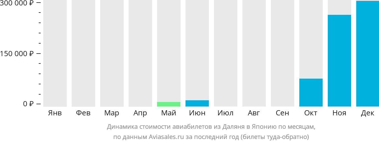 Динамика стоимости авиабилетов из Даляня в Японию по месяцам