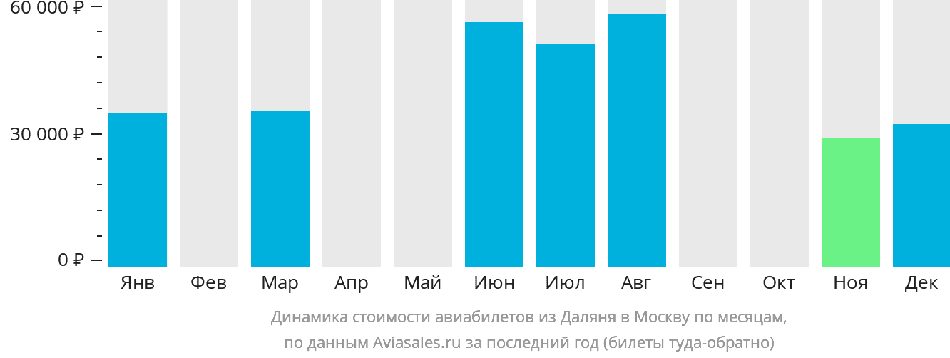 Динамика стоимости авиабилетов из Даляня в Москву по месяцам