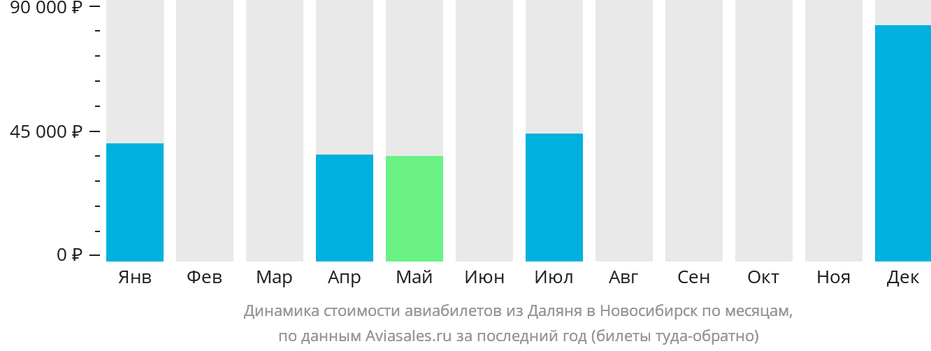 Динамика стоимости авиабилетов из Даляня в Новосибирск по месяцам