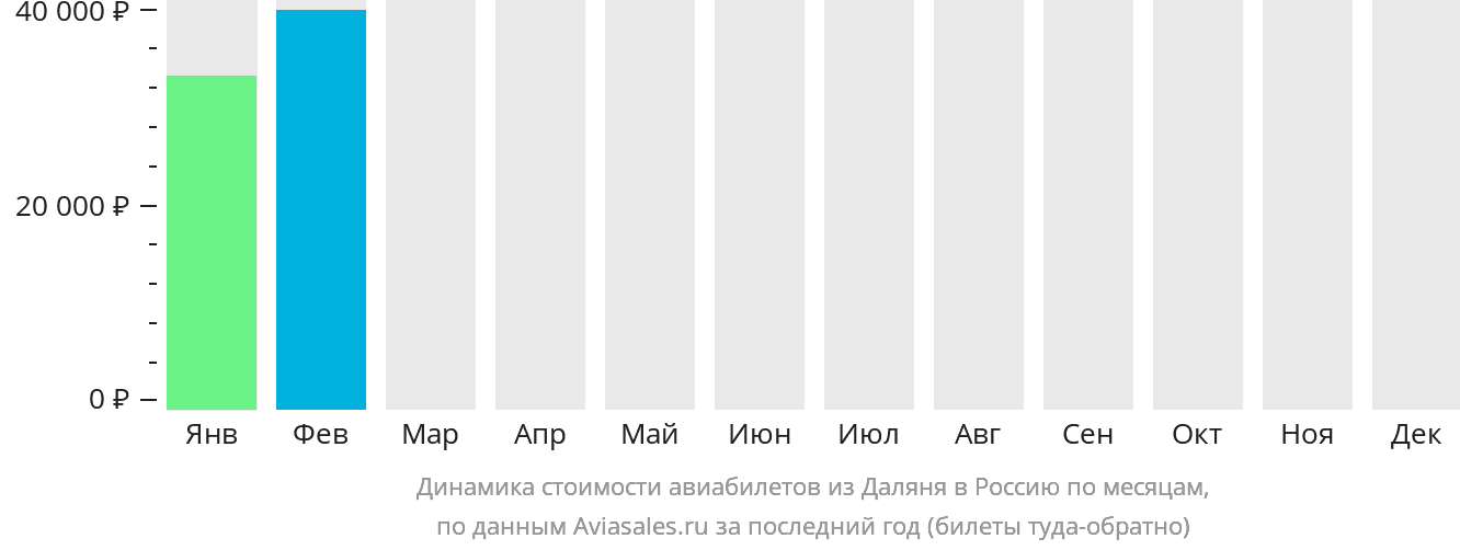 Динамика стоимости авиабилетов из Даляня в Россию по месяцам