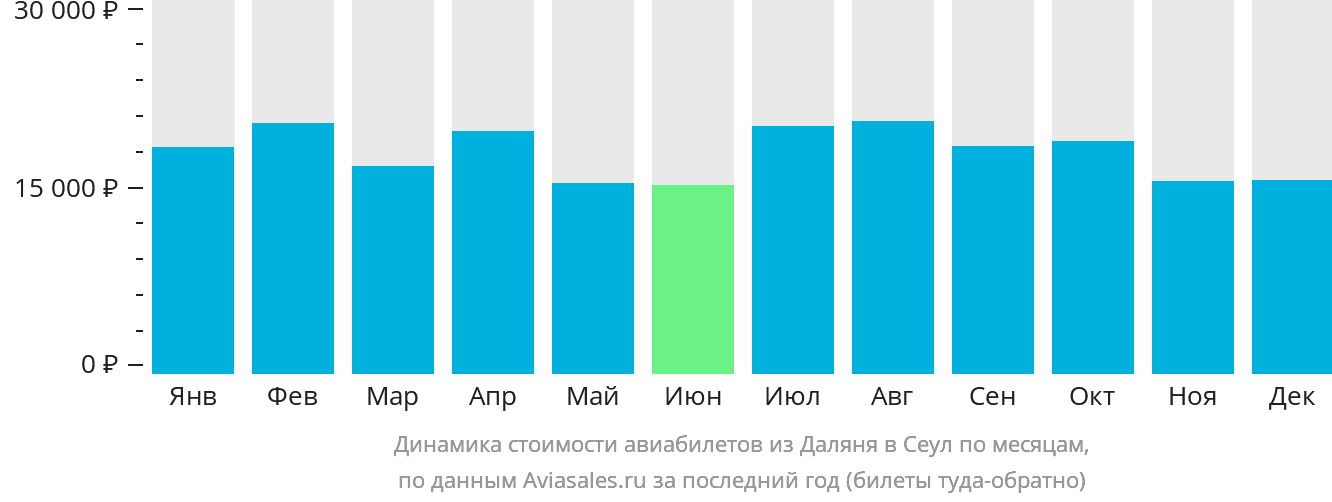 Динамика стоимости авиабилетов из Даляня в Сеул по месяцам