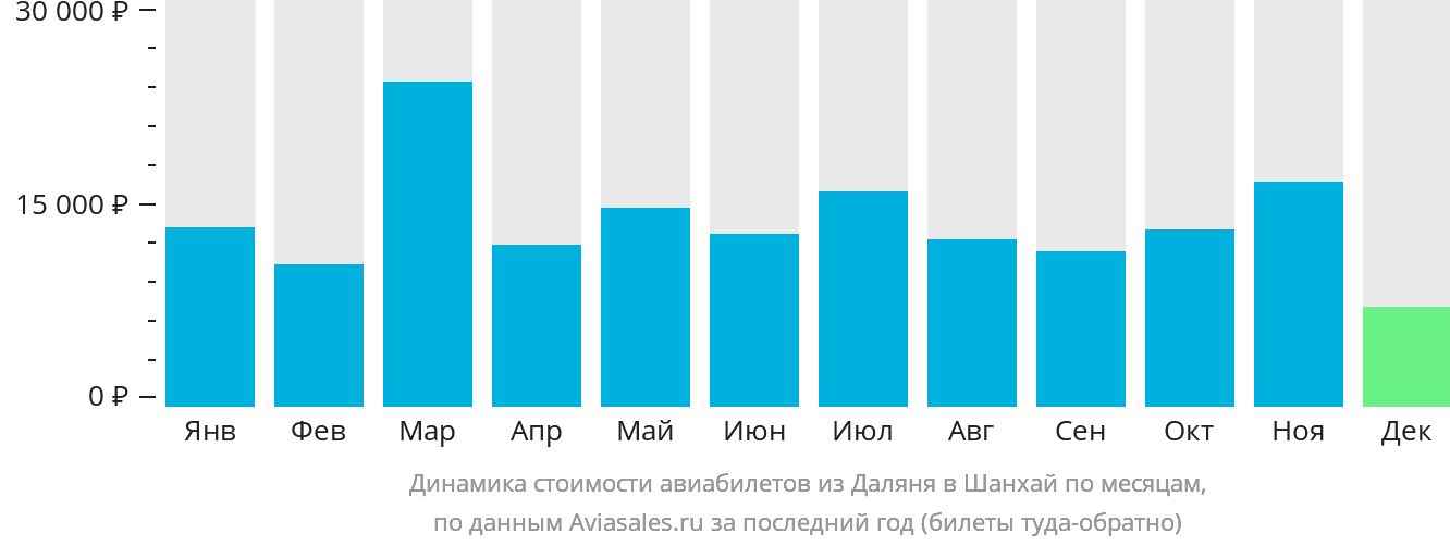 Динамика стоимости авиабилетов из Даляня в Шанхай по месяцам