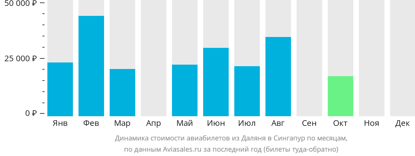 Динамика стоимости авиабилетов из Даляня в Сингапур по месяцам