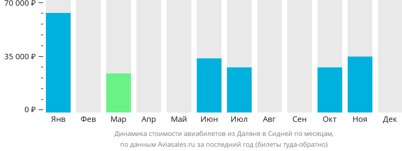 Динамика стоимости авиабилетов из Даляня в Сидней по месяцам