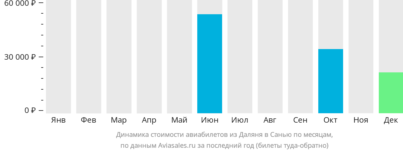 Динамика стоимости авиабилетов из Даляня в Санья по месяцам