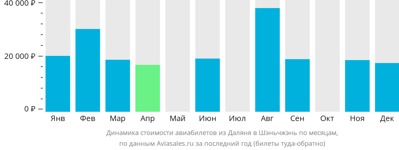 Динамика стоимости авиабилетов из Даляня в Шэньчжэнь по месяцам