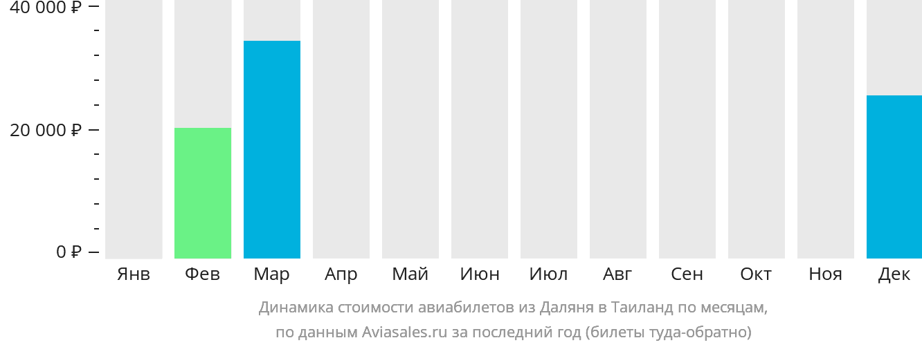 Динамика стоимости авиабилетов из Даляня в Таиланд по месяцам