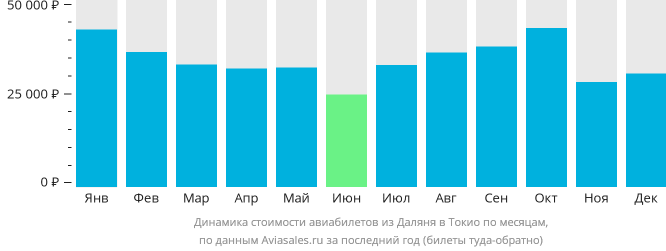 Динамика стоимости авиабилетов из Даляня в Токио по месяцам