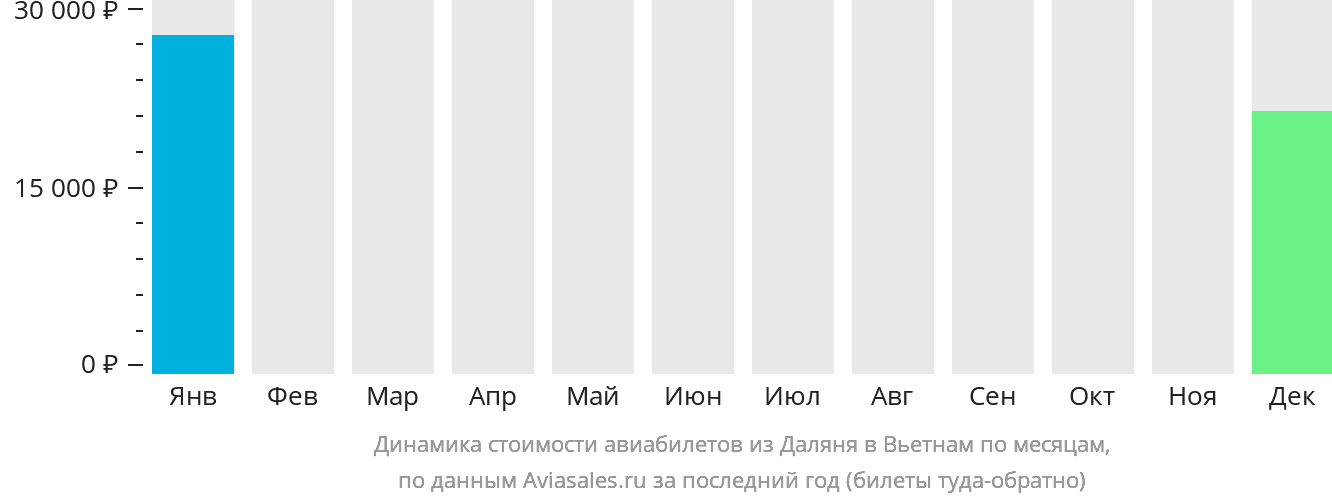 Динамика стоимости авиабилетов из Даляня в Вьетнам по месяцам