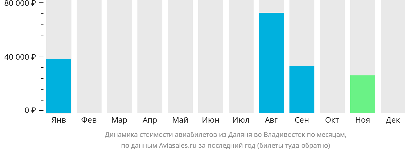 Динамика стоимости авиабилетов из Даляня во Владивосток по месяцам