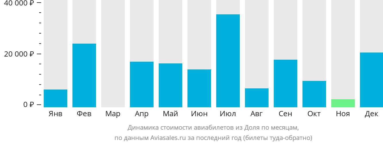 Динамика стоимости авиабилетов из Доля по месяцам