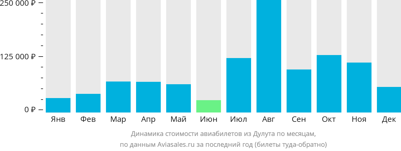Динамика стоимости авиабилетов из Дулута по месяцам