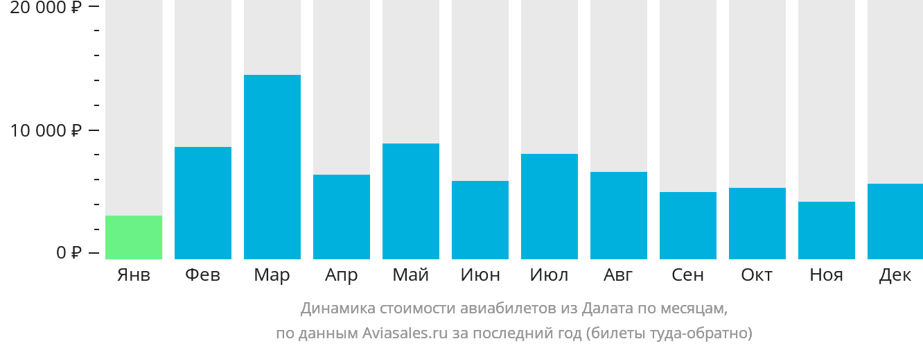 Динамика стоимости авиабилетов из Далата по месяцам