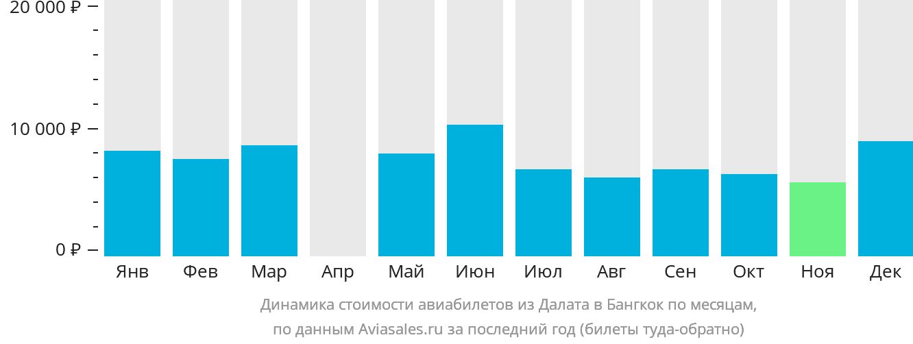Динамика стоимости авиабилетов из Далата в Бангкок по месяцам