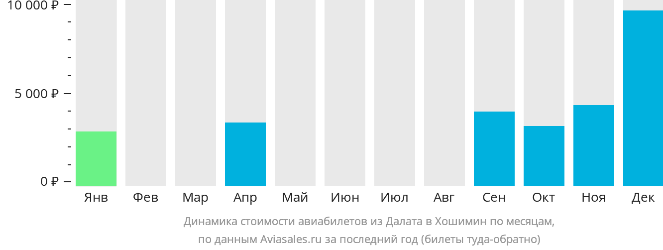 Динамика стоимости авиабилетов из Далата в Хошимин по месяцам