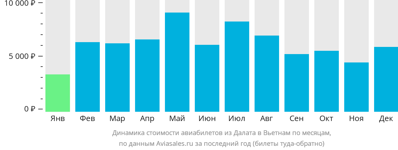 Динамика стоимости авиабилетов из Далата в Вьетнам по месяцам