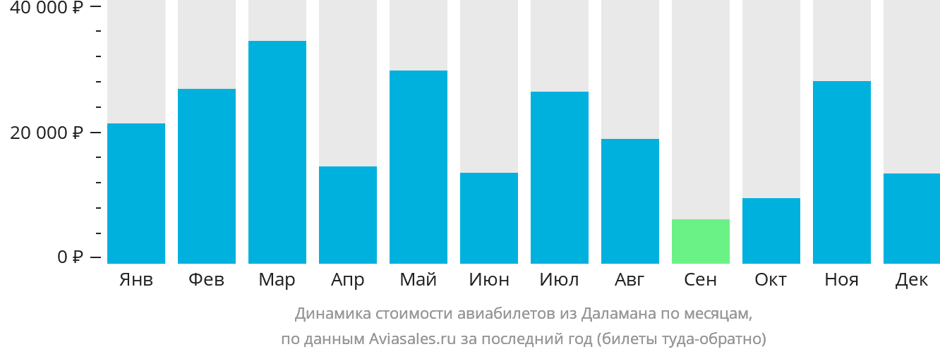 Динамика стоимости авиабилетов из Даламана по месяцам